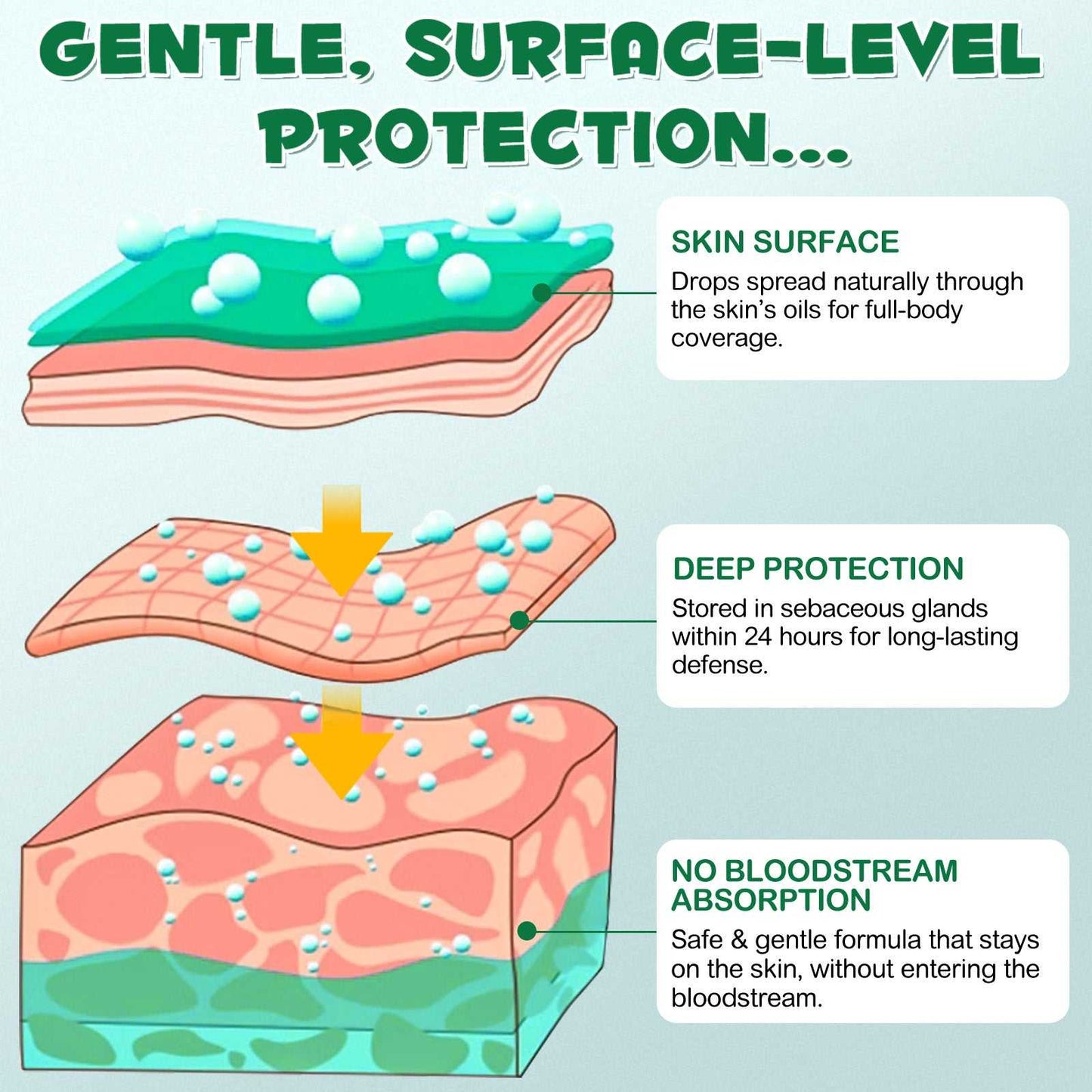 Diagram showing Oimmal flea and tick treatment providing gentle surface-level protection on cat skin with deep protection in sebaceous glands and no bloodstream absorption