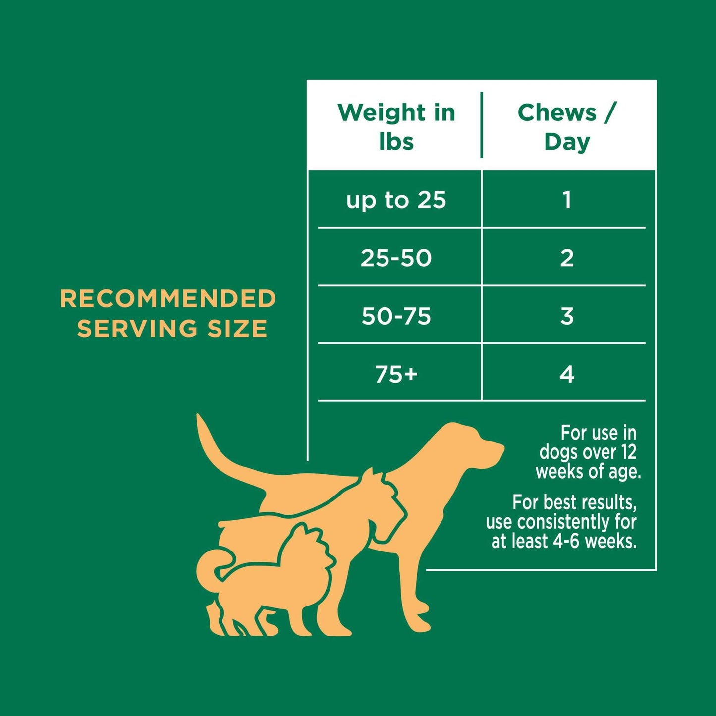 Dosage chart for Allergy Soft Chews Dogs by weight category with dog silhouettes